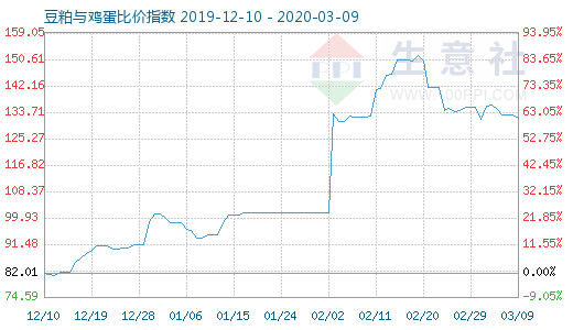 3月9日豆粕与鸡蛋比价指数图