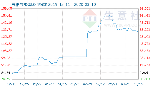 3月10日豆粕与鸡蛋比价指数图