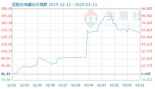 3月11日豆粕与鸡蛋比价指数图