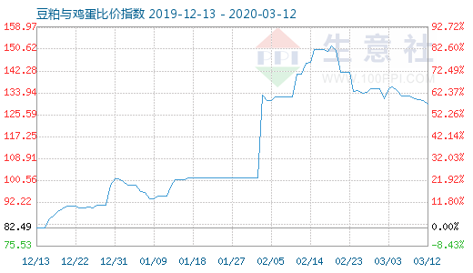 3月12日豆粕与鸡蛋比价指数图