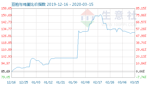 3月15日豆粕与鸡蛋比价指数图