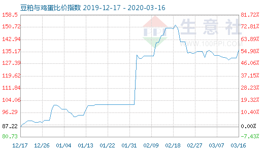 3月16日豆粕与鸡蛋比价指数图