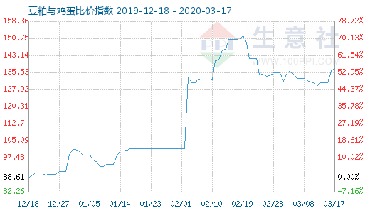 3月17日豆粕与鸡蛋比价指数图