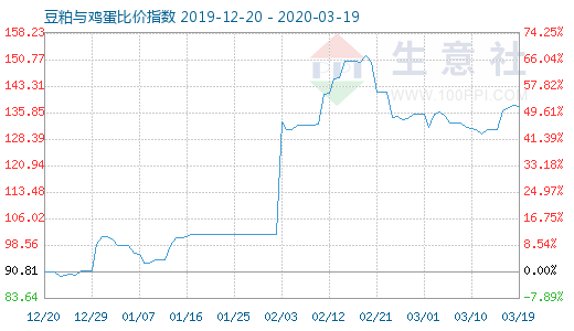 3月19日豆粕与鸡蛋比价指数图