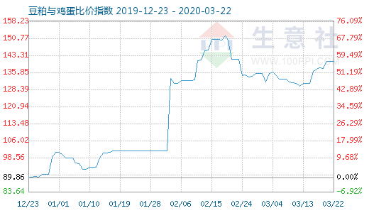 3月22日豆粕与鸡蛋比价指数图