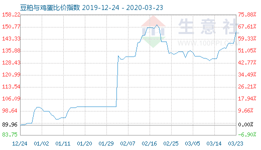 3月23日豆粕与鸡蛋比价指数图