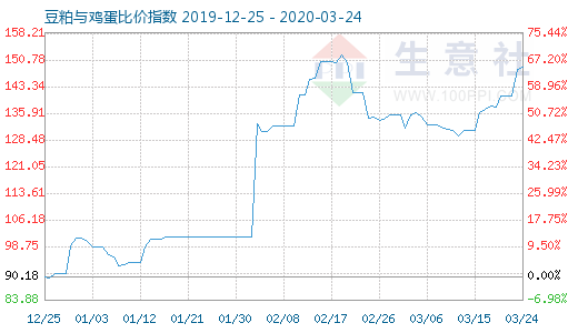 3月24日豆粕与鸡蛋比价指数图