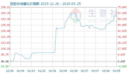 3月25日豆粕与鸡蛋比价指数图