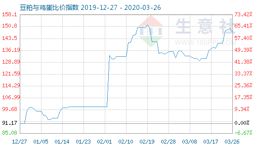 3月26日豆粕与鸡蛋比价指数图