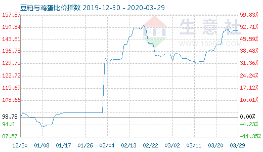 3月29日豆粕与鸡蛋比价指数图