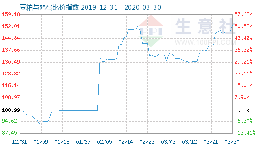 3月30日豆粕与鸡蛋比价指数图