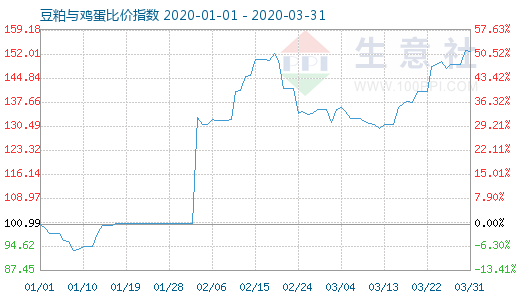 3月31日豆粕与鸡蛋比价指数图