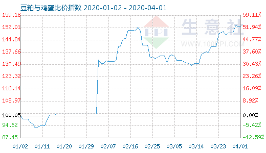 4月1日豆粕与鸡蛋比价指数图