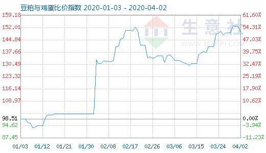 4月2日豆粕与鸡蛋比价指数图