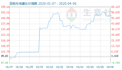 4月6日豆粕与鸡蛋比价指数图