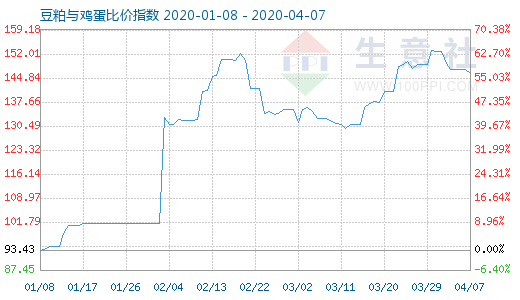 4月7日豆粕与鸡蛋比价指数图