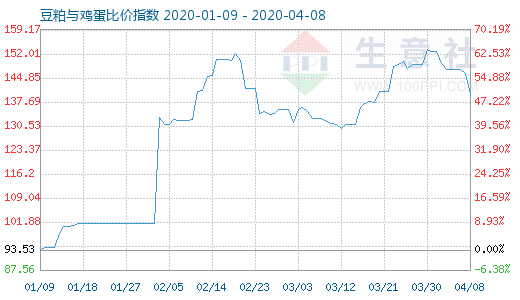 4月8日豆粕与鸡蛋比价指数图