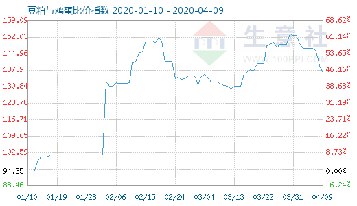 4月9日豆粕与鸡蛋比价指数图