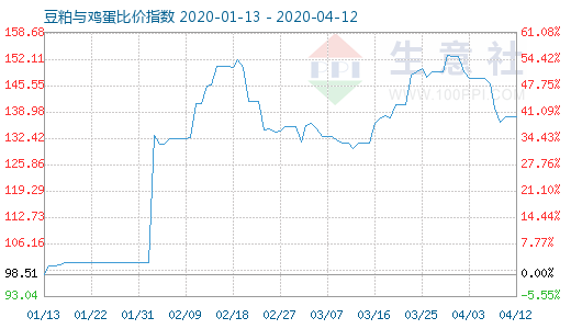 4月12日豆粕与鸡蛋比价指数图