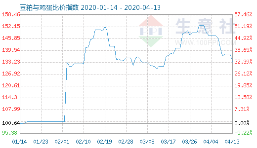 4月13日豆粕与鸡蛋比价指数图