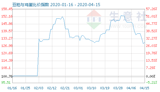 4月15日豆粕与鸡蛋比价指数图