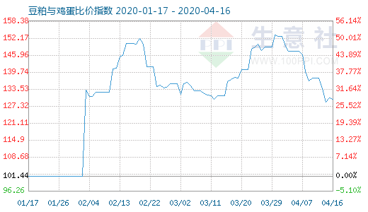 4月16日豆粕与鸡蛋比价指数图