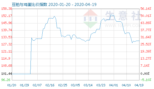 4月19日豆粕与鸡蛋比价指数图