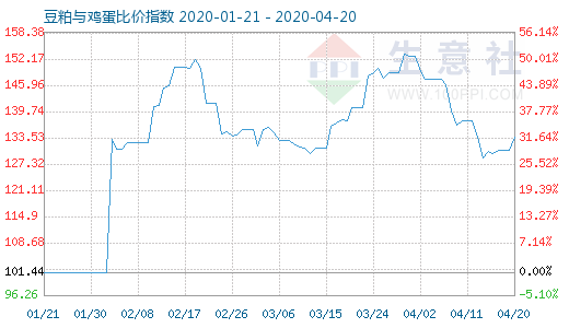 4月20日豆粕与鸡蛋比价指数图