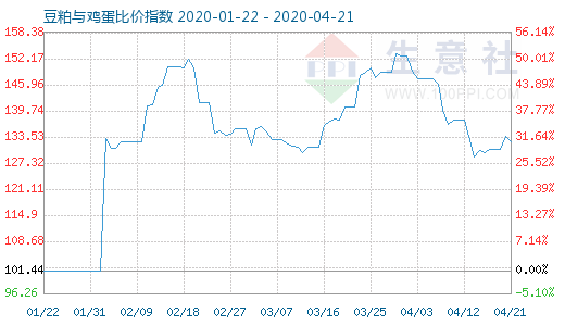 4月21日豆粕与鸡蛋比价指数图