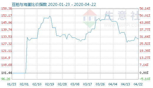 4月22日豆粕与鸡蛋比价指数图