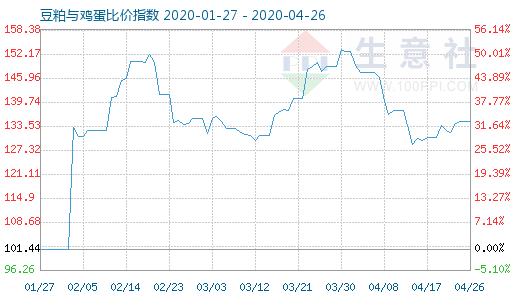 4月26日豆粕与鸡蛋比价指数图