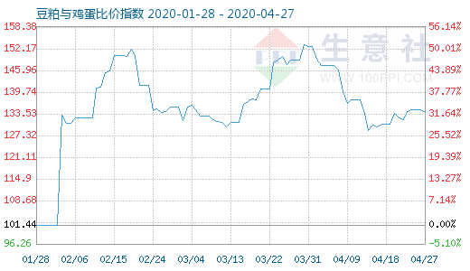 4月27日豆粕与鸡蛋比价指数图