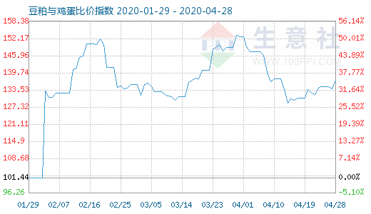 4月28日豆粕与鸡蛋比价指数图