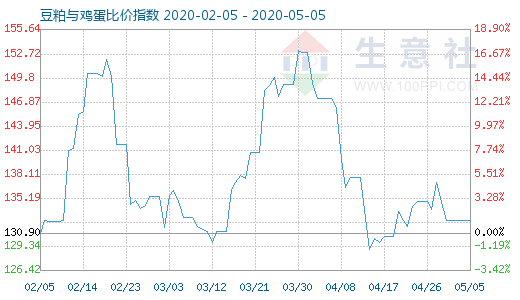 5月5日豆粕与鸡蛋比价指数图