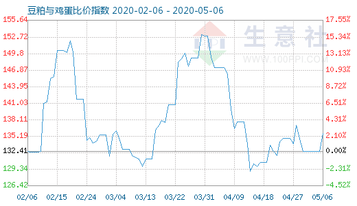 5月6日豆粕与鸡蛋比价指数图