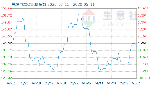 5月11日豆粕与鸡蛋比价指数图