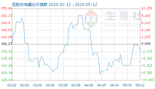 5月12日豆粕与鸡蛋比价指数图