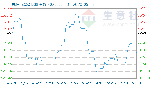 5月13日豆粕与鸡蛋比价指数图