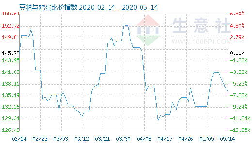 5月14日豆粕与鸡蛋比价指数图