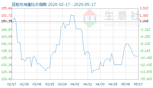 5月17日豆粕与鸡蛋比价指数图