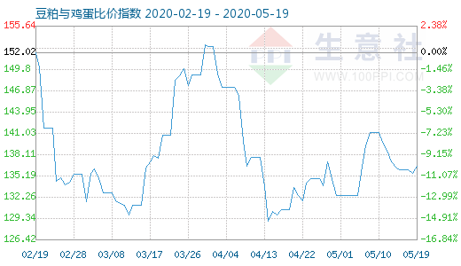 5月19日豆粕与鸡蛋比价指数图