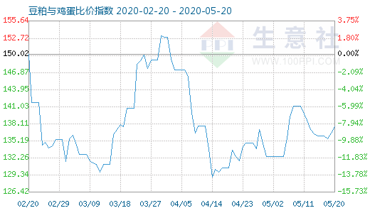 5月20日豆粕与鸡蛋比价指数图