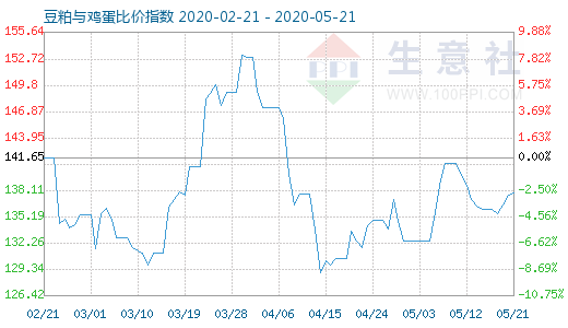 5月21日豆粕与鸡蛋比价指数图