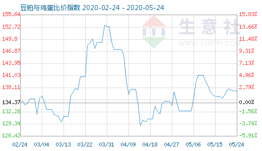 5月24日豆粕与鸡蛋比价指数图