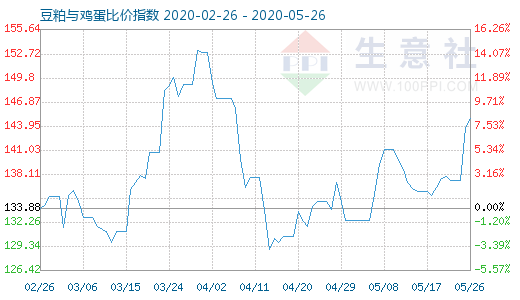 5月26日豆粕与鸡蛋比价指数图