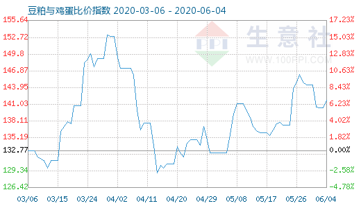 6月4日豆粕与鸡蛋比价指数图