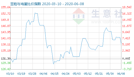 6月8日豆粕与鸡蛋比价指数图