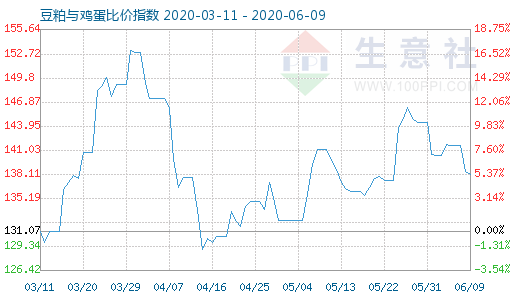 6月9日豆粕与鸡蛋比价指数图