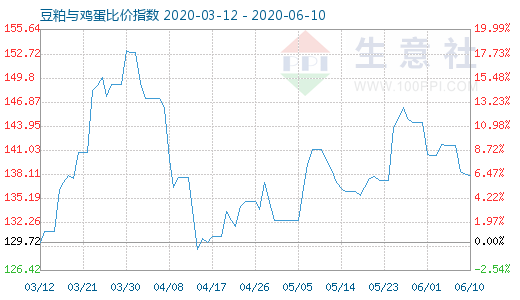 6月10日豆粕与鸡蛋比价指数图