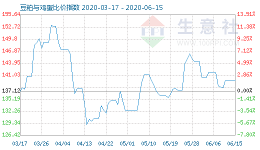 6月15日豆粕与鸡蛋比价指数图